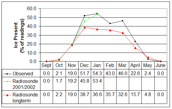 [Icing occurence predicted using radiosonde measurements.]